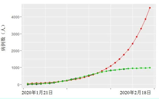图 安徽省新冠肺炎自然增长病例与实际病例模型拟合