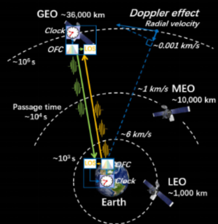 图1：不同轨道星地高精度时频传递示意图