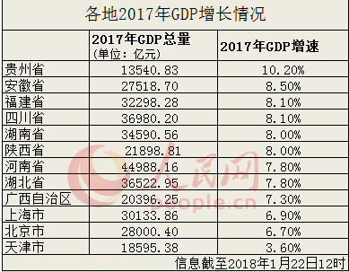 省份2017年GDP增速出炉 除京津沪外均跑赢全国