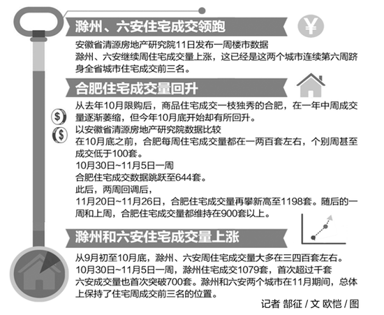 合肥住宅成交量回升 滁州、六安周住宅成交量上涨