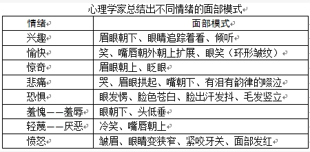 不同情绪的面部模式