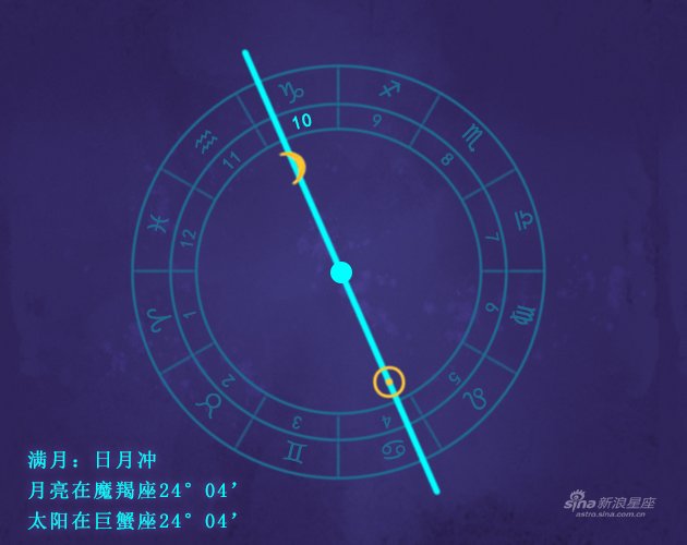 满月月偏食发生在你的10宫