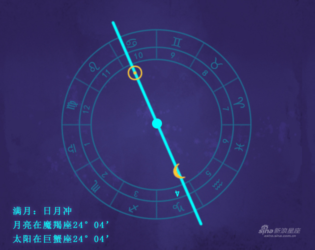 满月月偏食发生在你的4宫