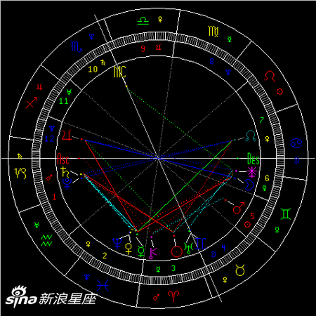 木星逆行开始时刻星盘