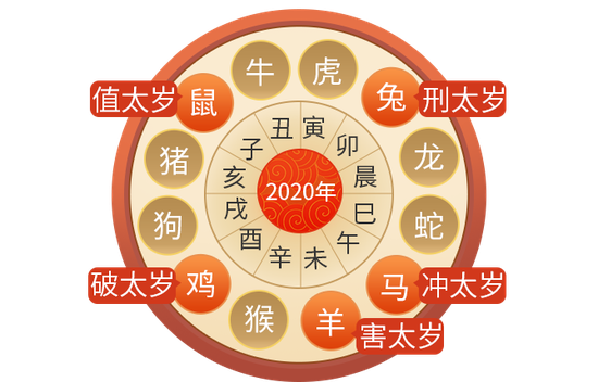 2020年犯太岁生肖