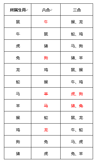 表1:十二生肖可佩戴生肖饰物对照表