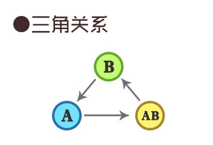 四种血型的三角关系：A-B-AB型血组合