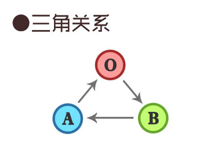 四种血型的三角关系:A-B-O型血组合
