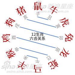 12生肖的三合与六合贵人(组图)图片