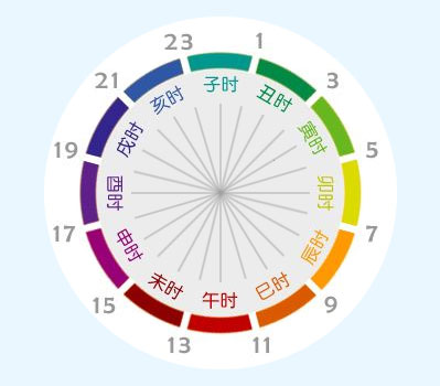 每天二十四小时对应12个时辰，每个时辰两个小时