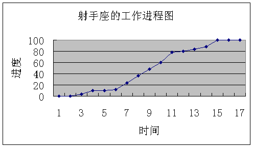 射手座的工作模式