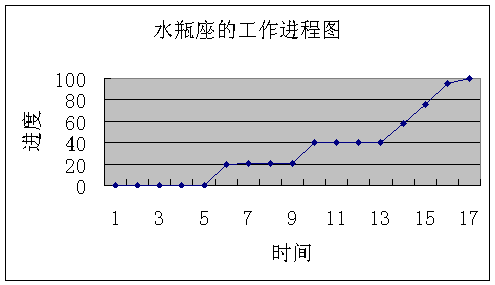 水瓶座的工作模式