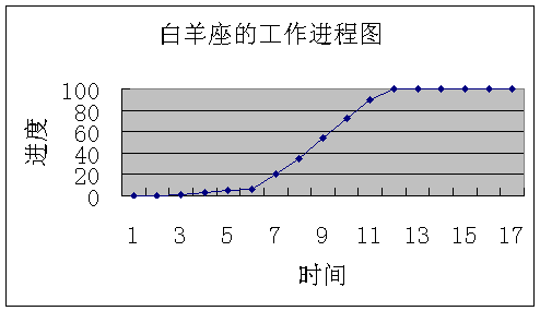 白羊座的工作模式