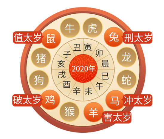 2020年犯太岁生肖