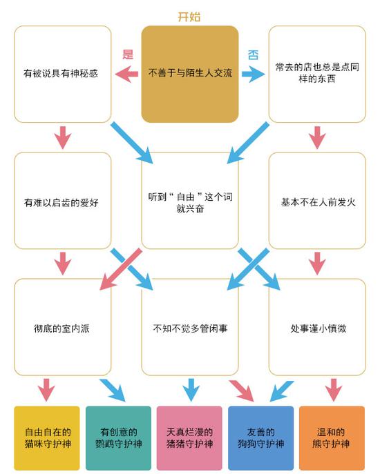 职业女性的动物守护神诊断