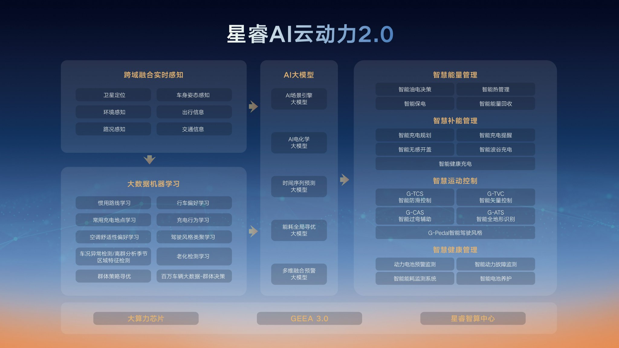 动力与油耗兼得 吉利发布星睿AI云动力2.0