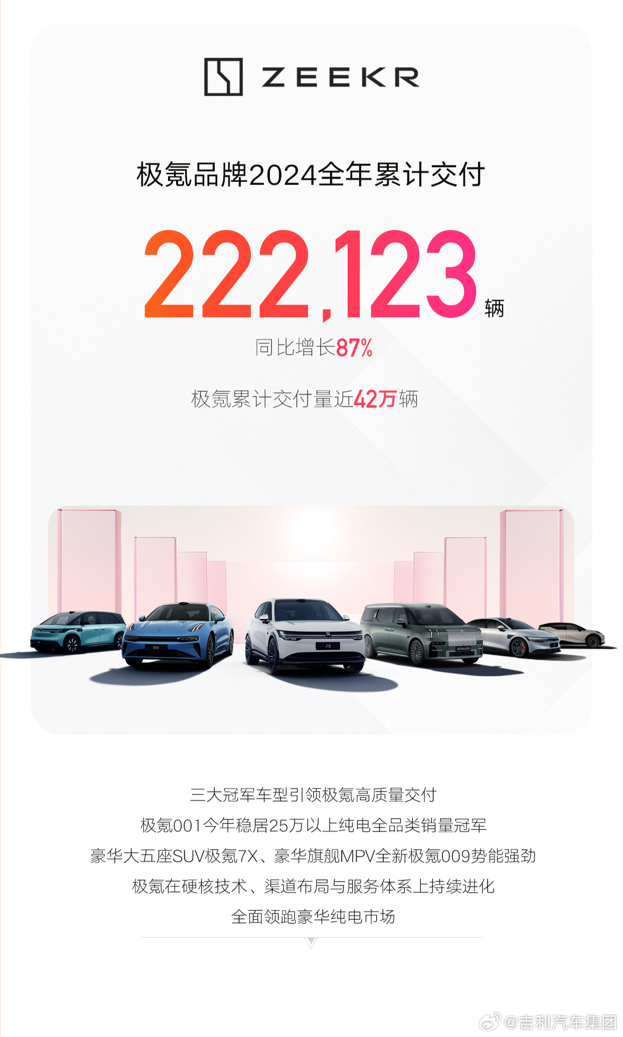 吉利汽车2024年全年销量超217万辆 超额完成目标