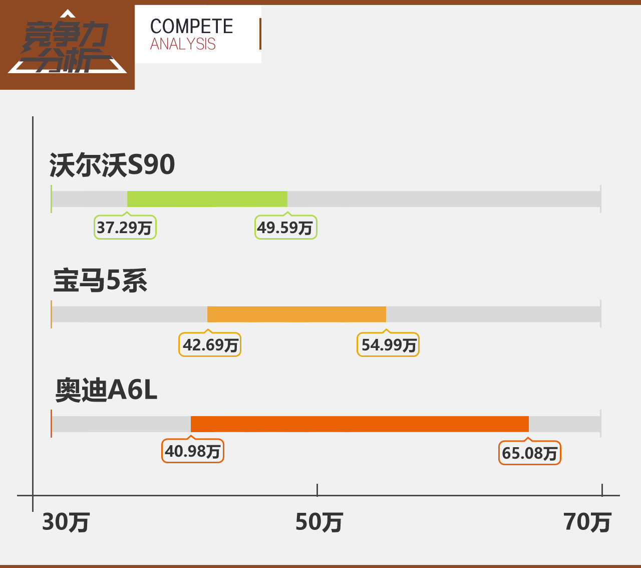 有颜更有料 沃尔沃S90竞争力分析