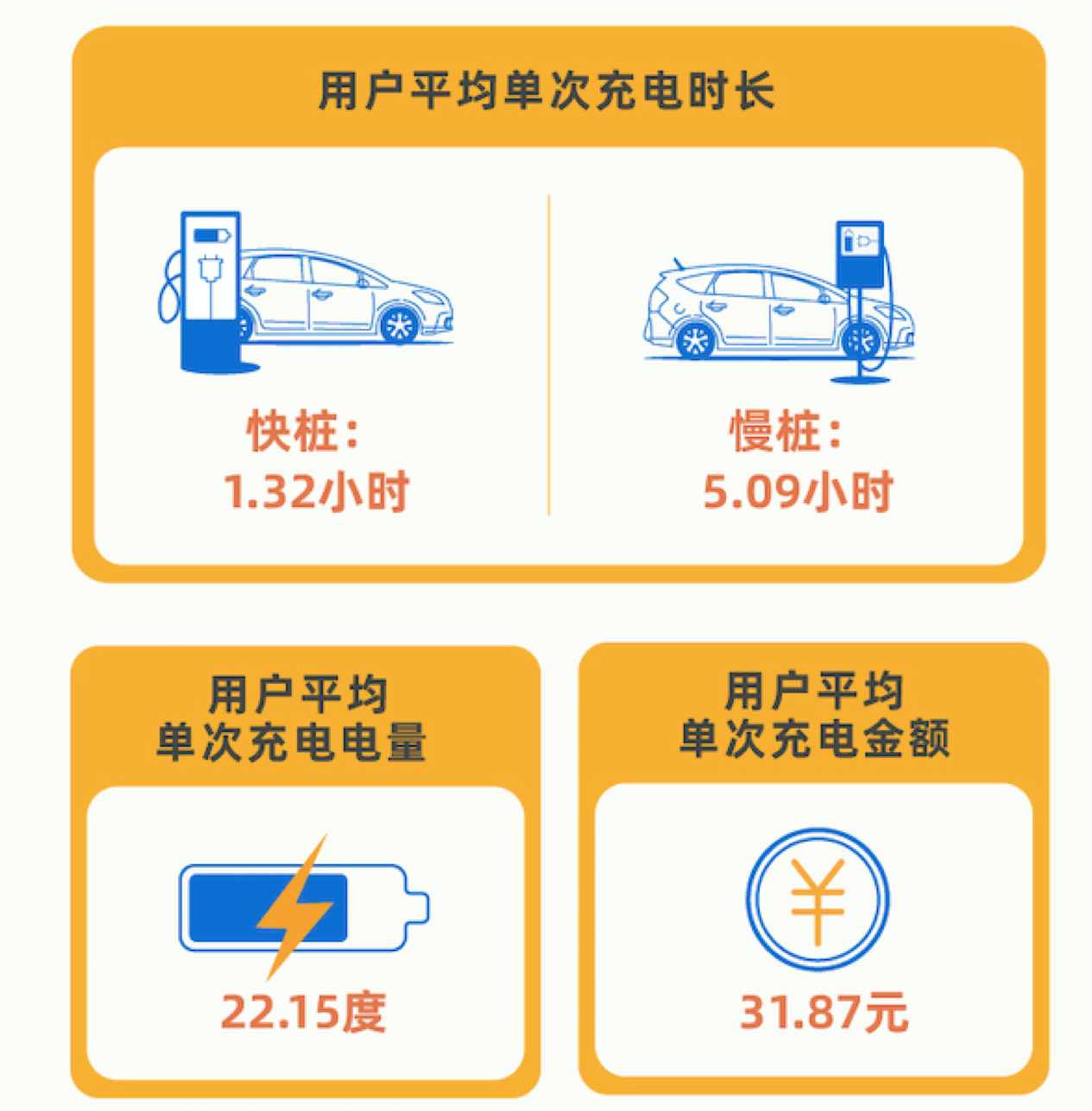 北京市晚11时迎充电量日高峰 居民区公共充电设施充电量最高