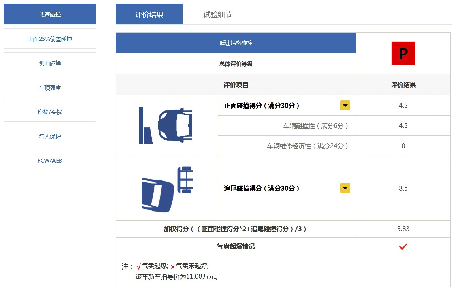 图注：中保研 奔腾T77低速碰撞成绩为P级