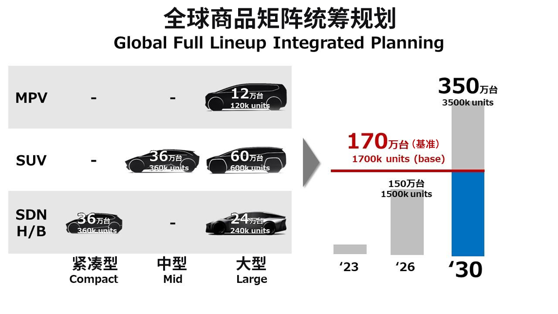 一箱电续航1500km 丰田公布多项次世代汽车技术