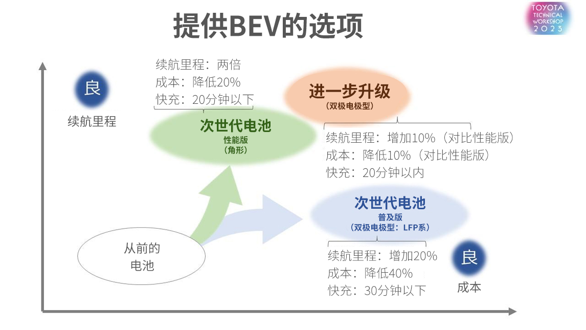 普及版与性能版两种电池性能