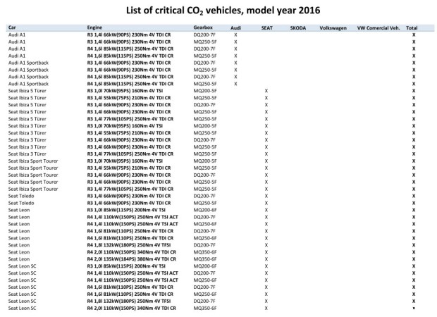 预计增43万辆 大众排放门涉及更多新车