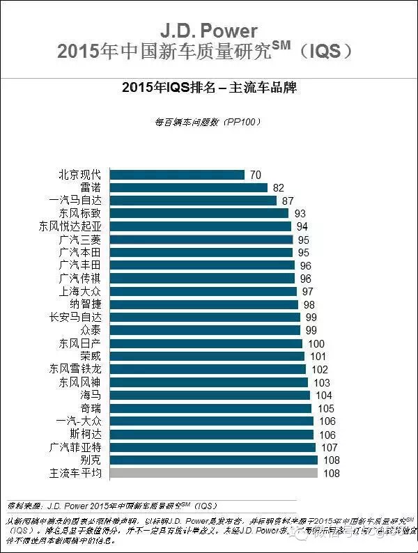 2015年中国新车质量排名出炉
