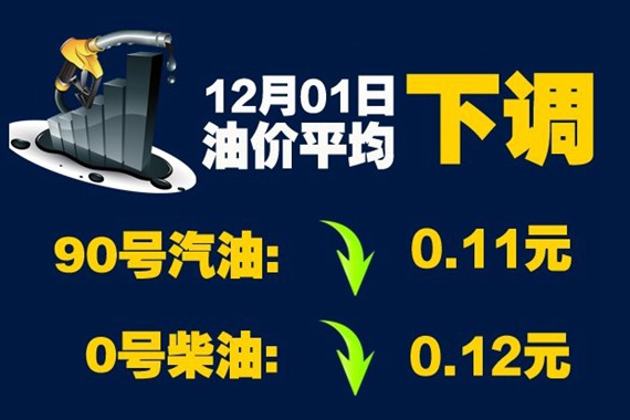 12月1日24时:90号汽油下调0.11元/升