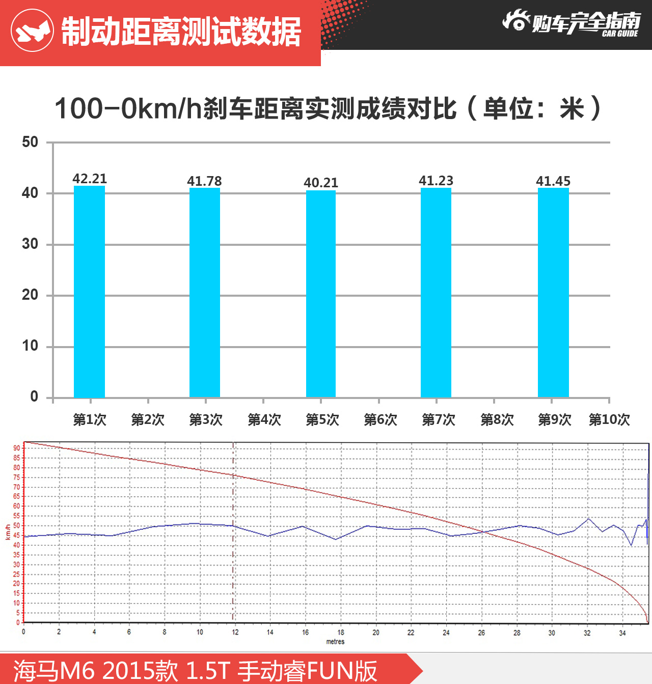 制动数据