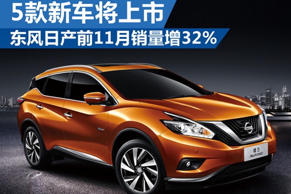 东风日产前11月销量增32%.5款新车将上市