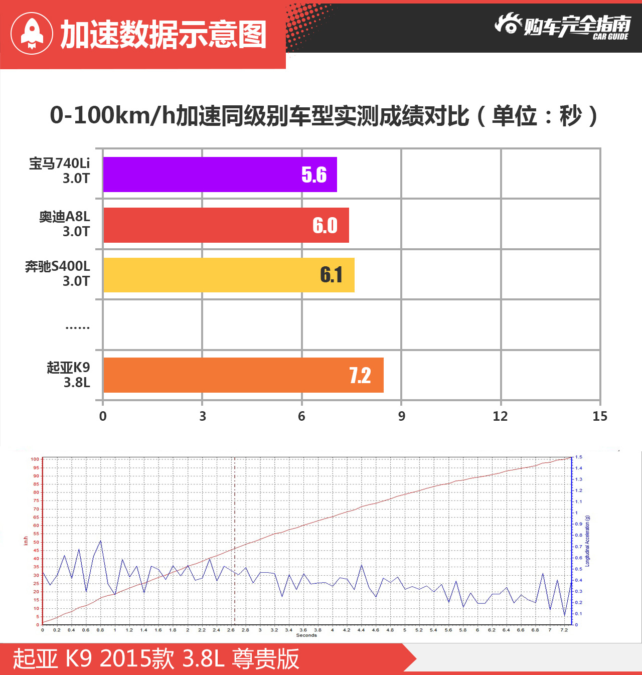 加速数据