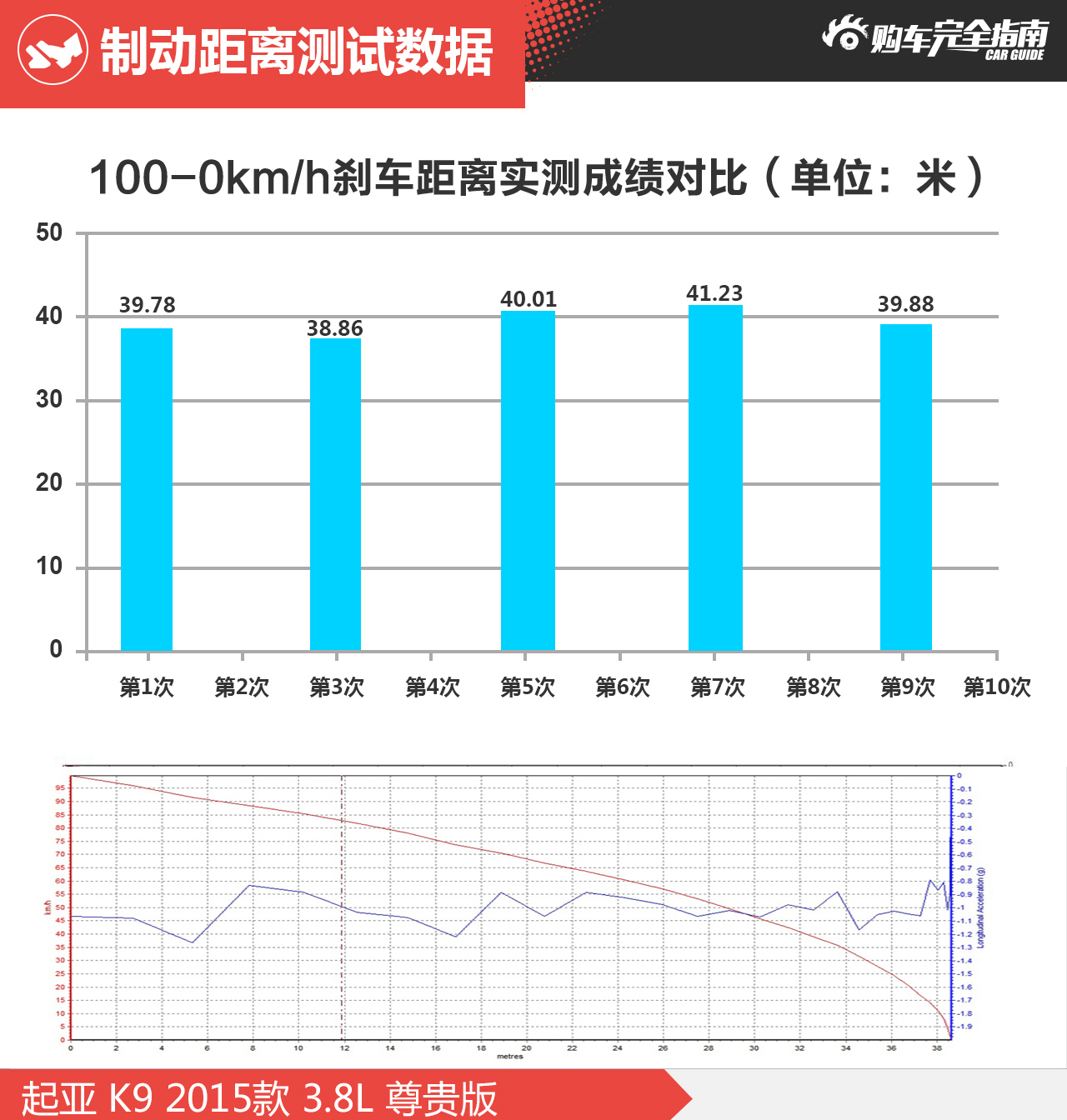 制动数据图