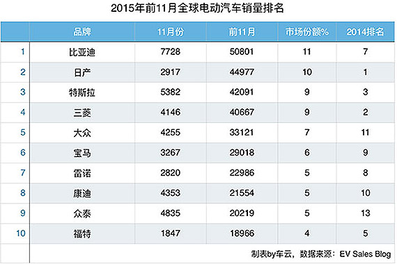 全球电动车销量TOP10 比亚迪首超日产夺冠