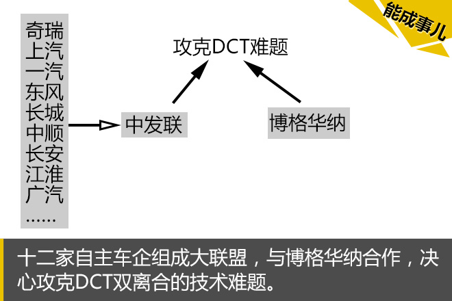 汽车黑科技28 探讨双离合那些恩怨情仇