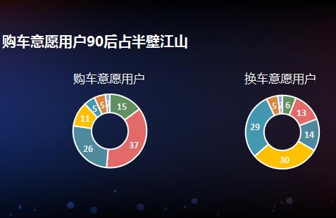 微博白皮书:SUV受热议 购车意愿90后占50%