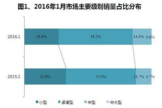 2016年1月紧凑型SUV销量：自主拉动增长