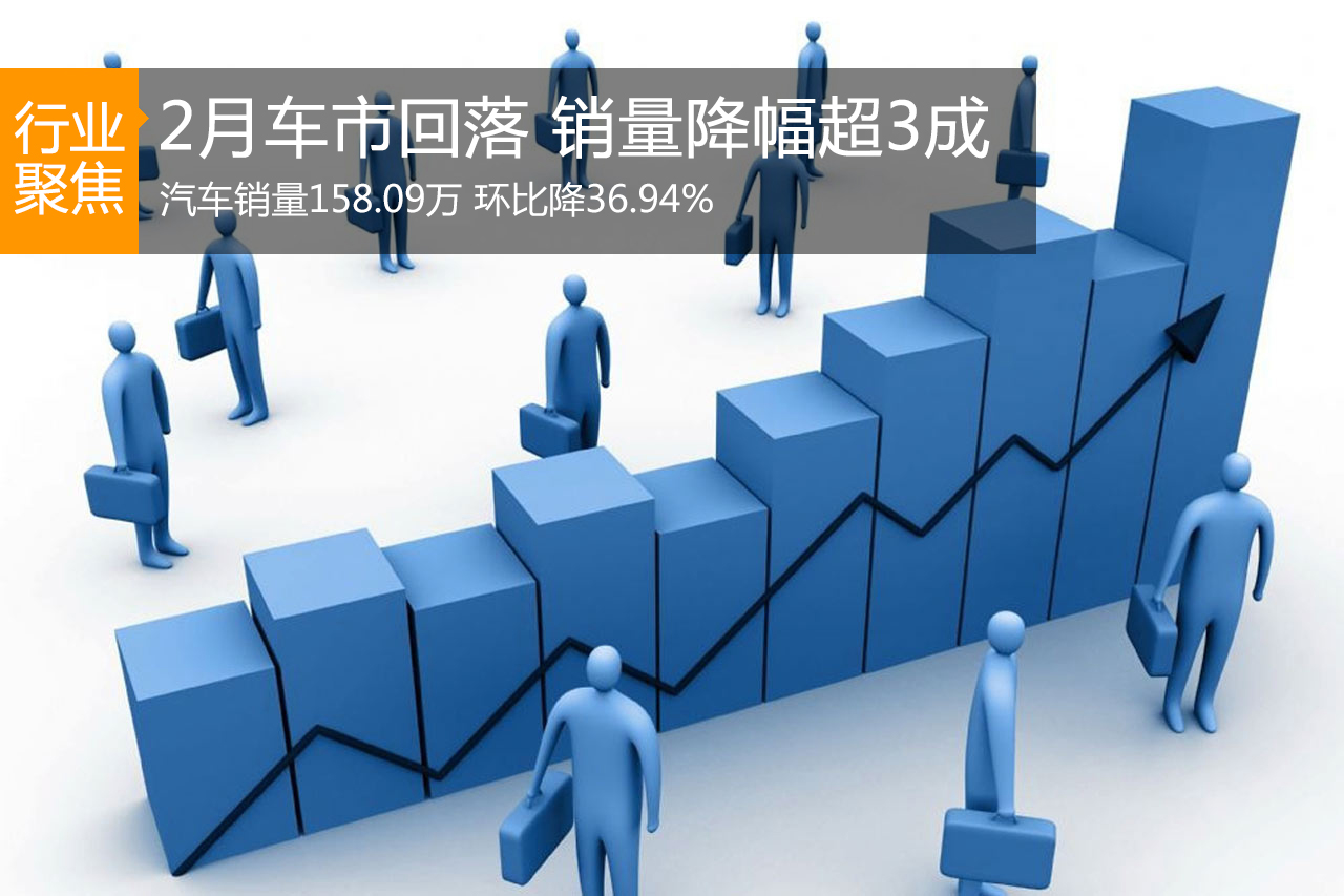 2月中国车市回落明显 销量环比下降36.94%