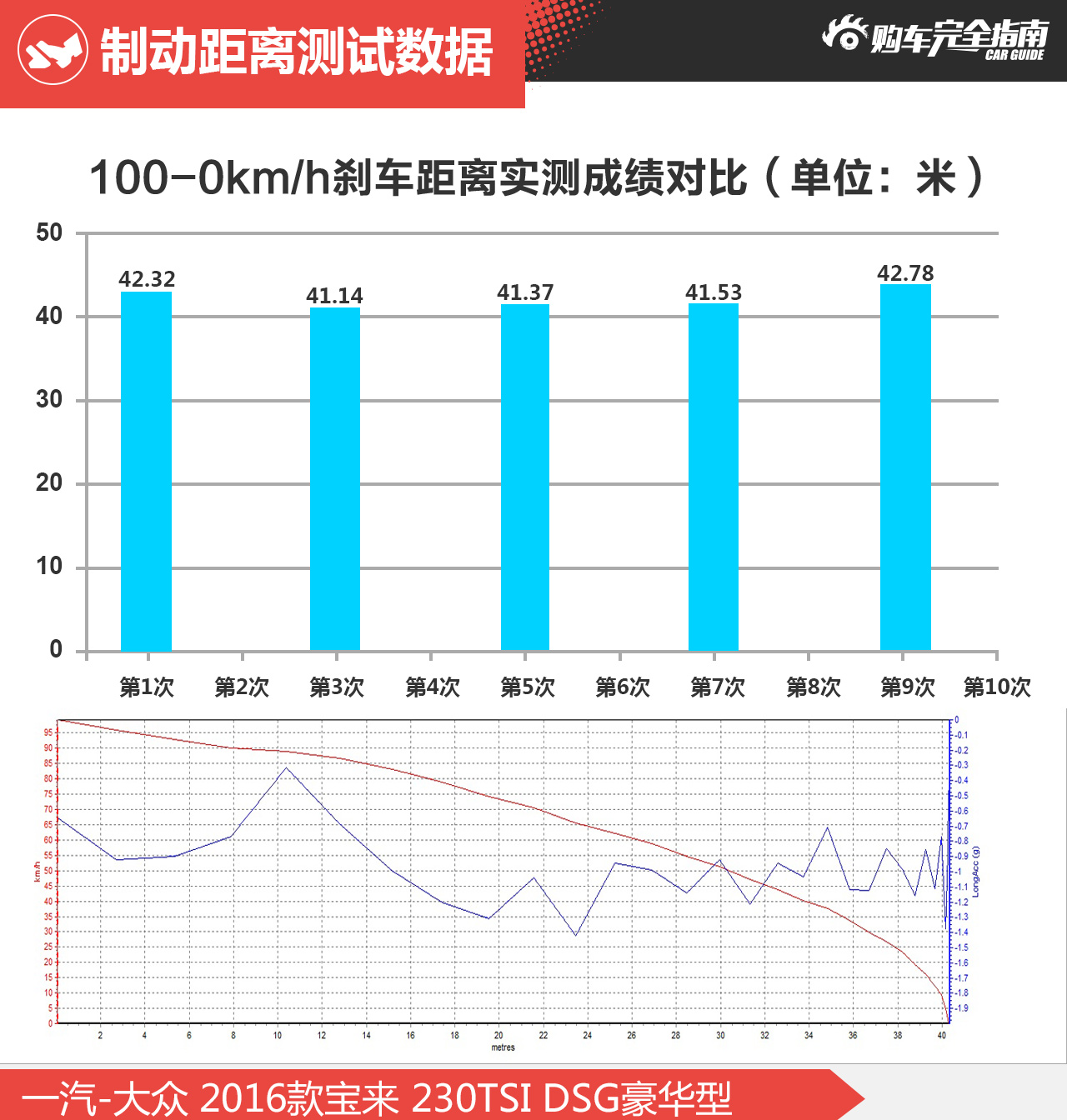 制动数据