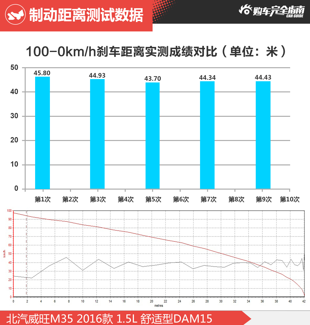 制动距离测试数据