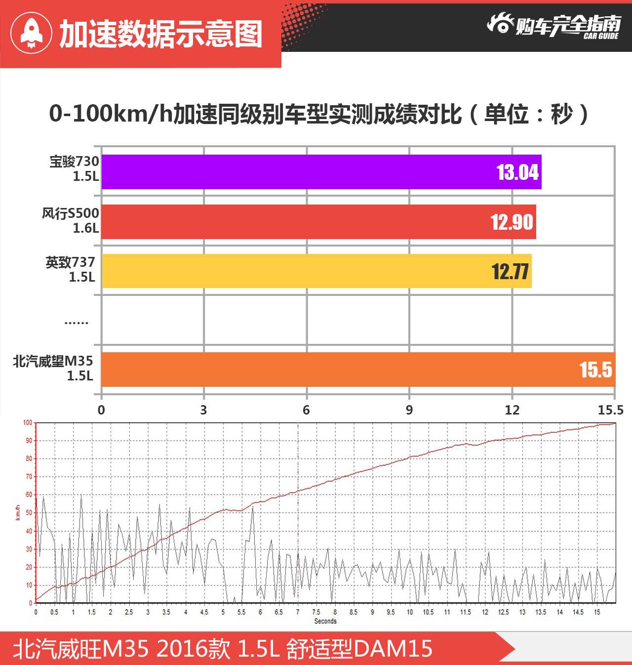 加速数据示意图