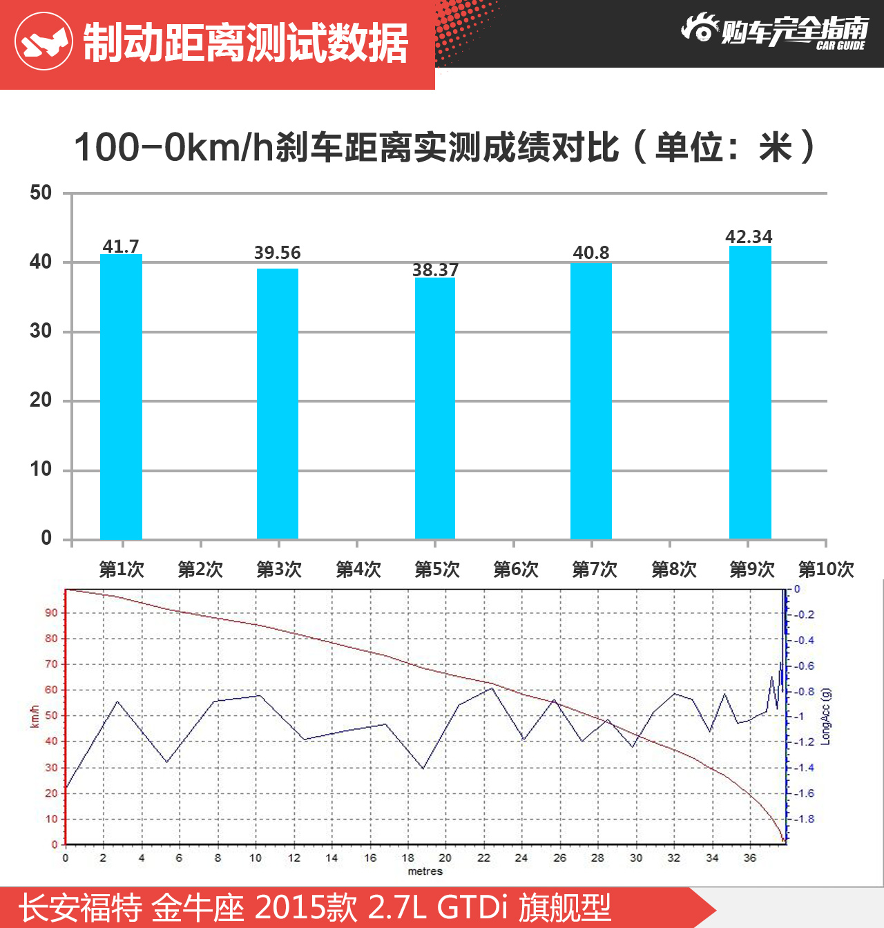 制动距离测试数据