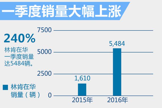 林肯否认在华国产 未来将加速中国布局