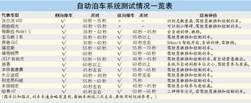 自动泊车成新车“标配” 实用还是鸡肋？