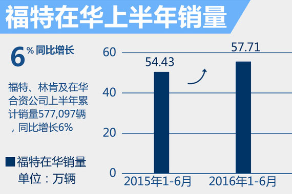 福特上半年销量微增6% 高端车成增长主力