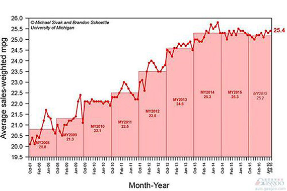 美国7月份新车和轻型卡车燃料效率微升