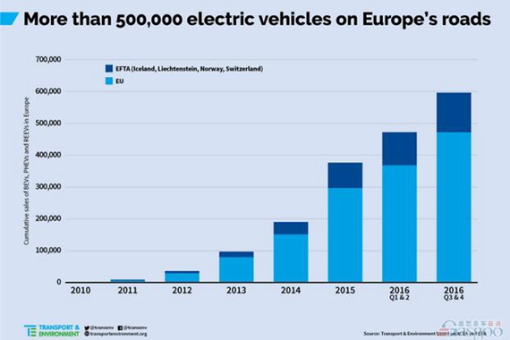 欧洲2016年电动车销量或逾50万辆 领跑电动车市场