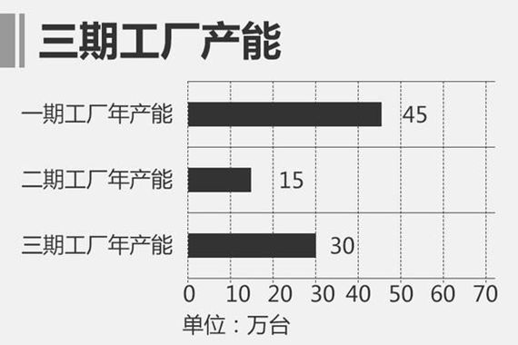 一汽-大众发动机产能增30万 1.5L落户长春