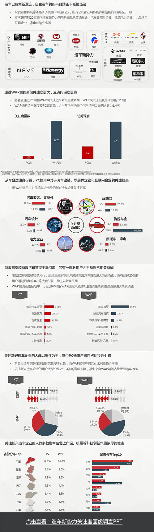 造车新势力关注者画像