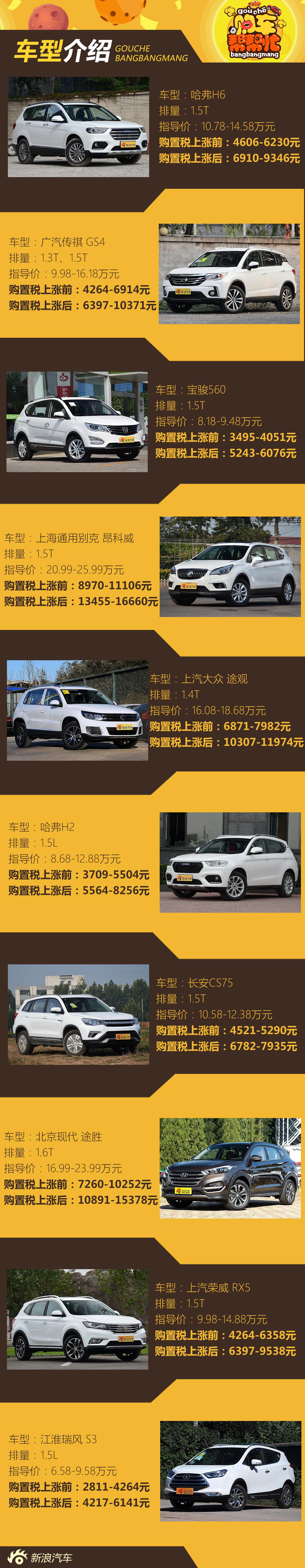 购车帮帮忙 明年买这些车得多花多少钱?